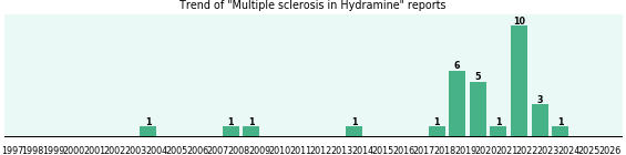 Could Hydramine cause Multiple sclerosis? Could Hydramine cause Multiple sclerosis?